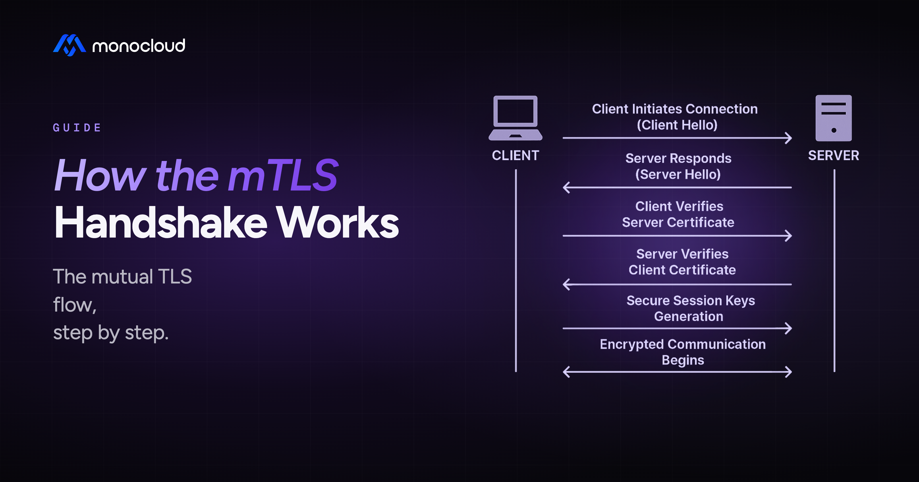 How the mTLS Handshake Works, Step by Step